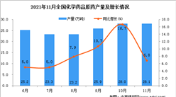 2021年11月全國化學藥品原藥產量數據統計分析