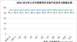 2021年11月乘用車市場產品競爭力指數為90.9 環比上月保持不變（圖）
