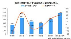 2021年1-11月中國大麥進口數據統計分析