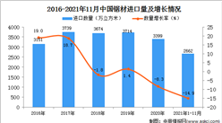 2021年1-11月中國鋸材進口數據統計分析