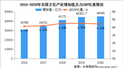 2020年全國文化及相關產業增加值達4.5萬億 內容創作生產增長速度最快
