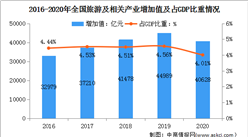 2020年全國旅游及相關產業增加值占GDP比重4.01%（圖）