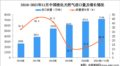 2021年1-11月中國液化天然氣進口數據統計分析