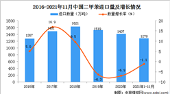 2021年1-11月中國二甲苯進口數據統計分析