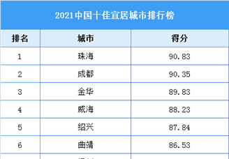 2021中国十佳宜居城市排行榜（附全榜单）