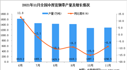 2021年11月全國中厚寬鋼帶產量數據統計分析
