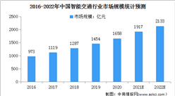 2022年中國智慧交通行業市場現狀及發展前景預測分析（圖）