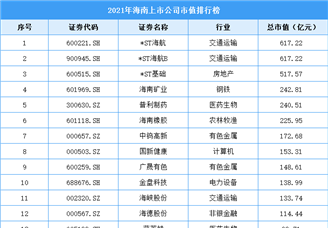 2021年海南上市公司市值排行榜（附全榜单）