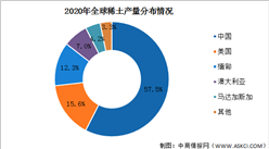 2022年全球稀土產業市場數據預測分析（圖）