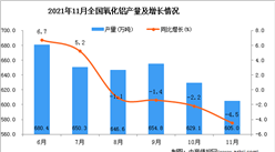2021年11月全國氧化鋁產量數據統計分析