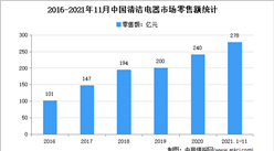 2021年中國清潔電器市場運行情況分析：線上渠道占比達87.3%