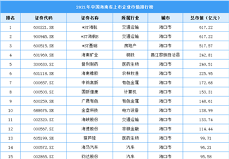2021年海南省上市企业市值排行榜（附榜单）