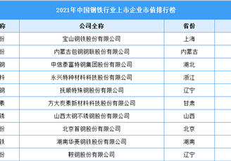 2021年中国钢铁行业上市企业市值排行榜（附榜单）