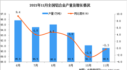 2021年11月全國鋁合金產量數據統計分析