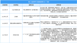2021年稀土永磁材料行業最新政策匯總一覽(圖)