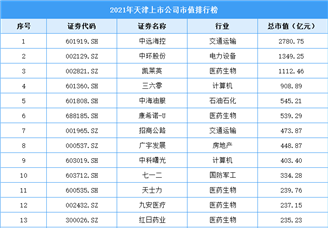 2021年天津上市公司市值排行榜（附全榜单）