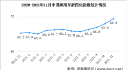2021年11月乘用車新四化指數為69.3 網聯化指數首次突破40.0（圖）