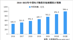 2022年中國電子陶瓷市場現狀及發展前景預測分析（圖）