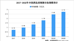 5G+8K助力冬奧會：2022年中國超高清視頻市場規模預測分析