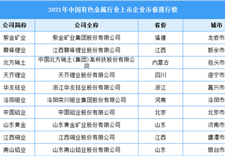 2021年中国有色金属行业上市企业市值排行榜（附榜单）
