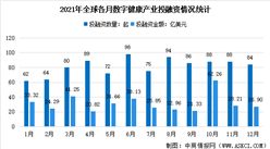2021年12月全球及中國數字健康產業投融資情況大數據分析（圖）