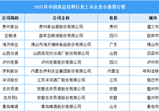 2021年中国食品饮料行业上市企业市值排行榜（附榜单）
