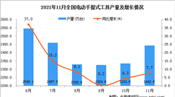 2021年11月全國電動手提式工具產量數據統計分析