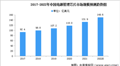 2022年中國電源管理芯片行業市場現狀及發展前景分析（圖）
