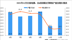 2021年11月全國電梯、自動扶梯及升降機產量數據統計分析