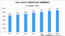 2022年全球家具市場規模及發展趨勢預測分析：線上渠道成為新增長點