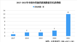 2021年獲批的第12款中藥新藥：數量創近五年新高（圖）