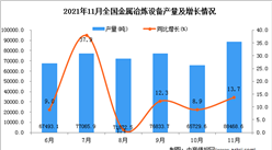 2021年11月全國金屬冶煉設備產量數據統計分析