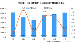 2021年11月全國挖掘鏟土運輸機械產量數據統計分析