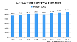 2022年全球消費電子產品市場規模及市場容量分析（圖）