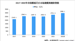 2022年模擬芯片下游應用分析：汽車和通信占主導地位（圖）