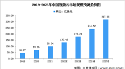 IDC：2021年上半年中國視頻云市場規模同比增長達到38.7%