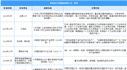 2022年中國有機硅行業最新政策匯總一覽（圖）