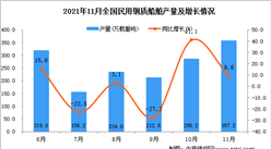 2021年11月全國民用鋼質船舶產量數據統計分析