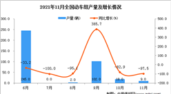 2021年11月全國動車組產量數據統計分析
