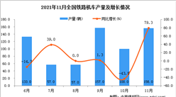 2021年11月全國鐵路機車產量數據統計分析