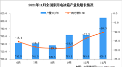 2021年11月全國家用電冰箱產量數據統計分析
