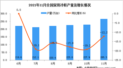 2021年11月全國家用冷柜產量數據統計分析