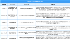 2022年中國工業電機行業最新政策匯總一覽（圖）