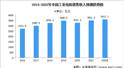 2022年中國工業電機市場現狀及發展趨勢分析（圖）