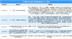 2022年中國數字經濟行業最新政策匯總一覽（圖）