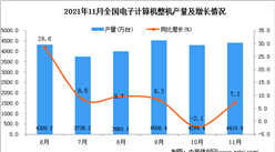 2021年11月全國電子計算機整機產量數據統計分析