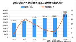 2021年全國貨物進出口總額達39.10萬億元 同比增長21.4%