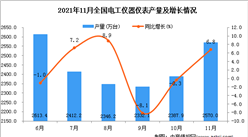 2021年11月全國電工儀器儀表產量數據統計分析