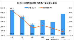 2021年11月全國光電子器件產量數據統計分析