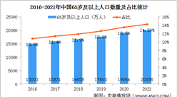 2021年中國人口老齡化數據分析：65歲及以上人口突破2億（圖）